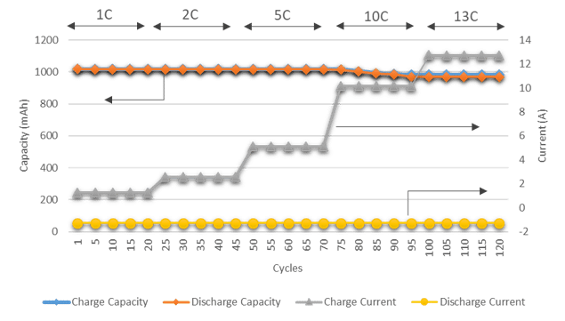 Capacity and current during charge and discharge cycles in different C-rates for a 1Ah cell